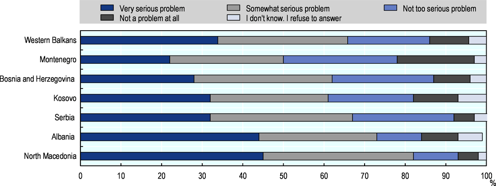 Figure 14.37. More than 80% of Macedonians consider pollution a serious problem